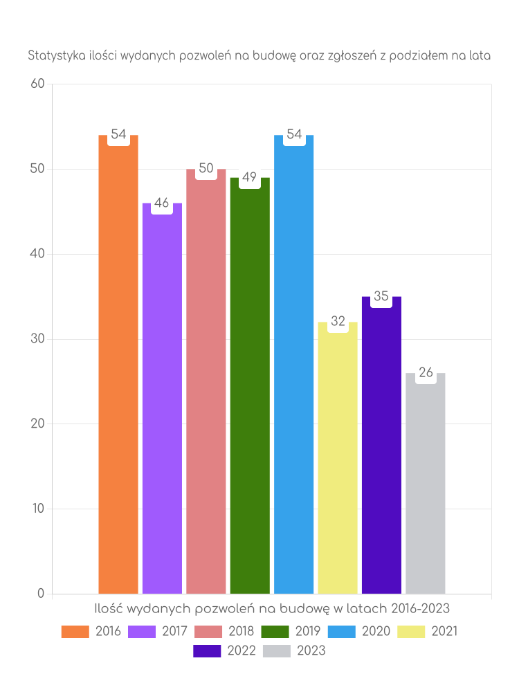 Zestawienie statystyk pozwoleń na budowę w gminie Ręczno